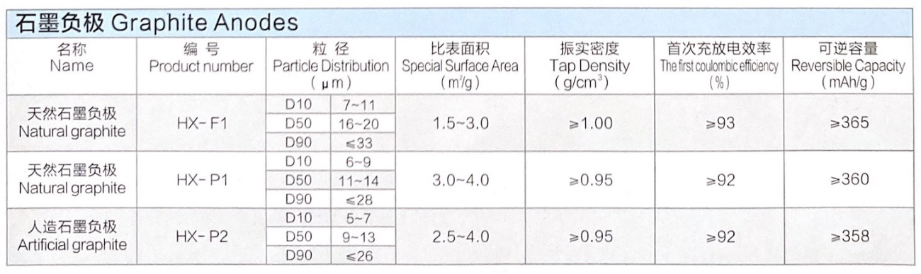 Graphite Anodes