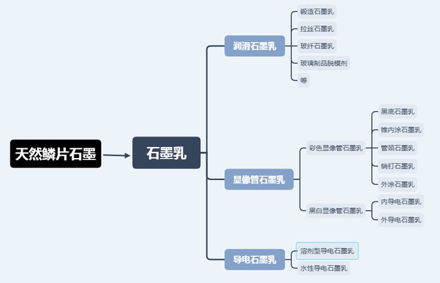 石墨乳的分类